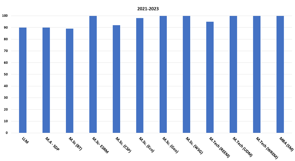 Placement Statistics